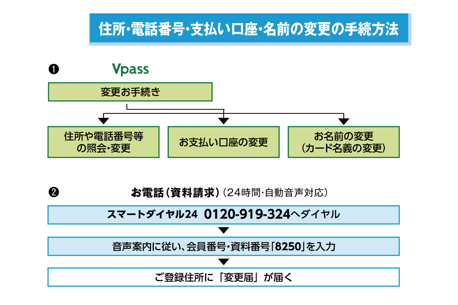 ｖpassでの手順とお電話の手順の図